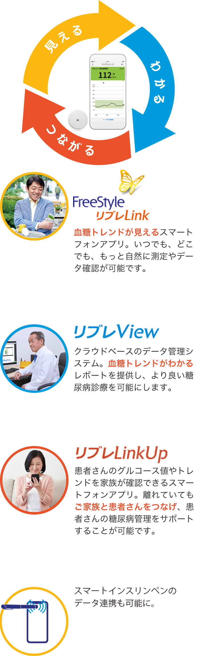 FreeStyleリブレLink：血糖トレンドが見えるスマートフォンアプリ。いつでも、どこでも、もっと自然に測定やデータ確認が可能です。 リブレView：クラウドベースのデータ管理システム。血糖トレンドがわかるレポートを提供し、より良い糖尿病診療を可能にします。 リブレLinkUp：患者さんのグルコース値やトレンドを家族が確認できるスマートフォンアプリ。離れていてもご家族と患者さんをつなげ、患者さんの糖尿病管理をサポートすることが可能です。