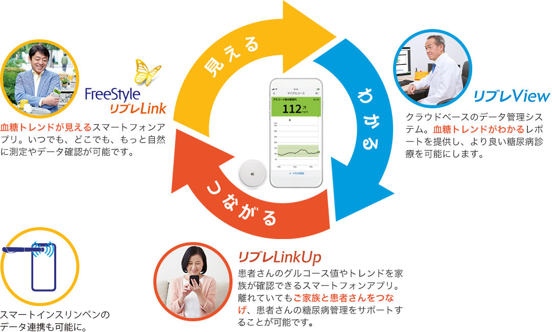 FreeStyleリブレLink：血糖トレンドが見えるスマートフォンアプリ。いつでも、どこでも、もっと自然に測定やデータ確認が可能です。 リブレView：クラウドベースのデータ管理システム。血糖トレンドがわかるレポートを提供し、より良い糖尿病診療を可能にします。 リブレLinkUp：患者さんのグルコース値やトレンドを家族が確認できるスマートフォンアプリ。離れていてもご家族と患者さんをつなげ、患者さんの糖尿病管理をサポートすることが可能です。