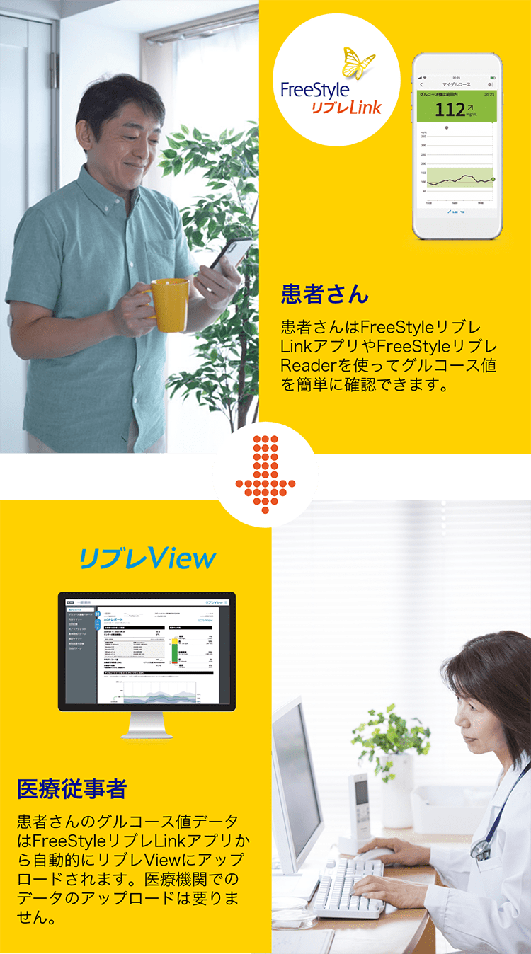 患者さん：患者さんはFreeStyleリブレLinkアプリやFreeStyleリブレReaderを使ってグルコース値を簡単に確認できます。 → 医療従事者：患者さんのグルコース値データはFreeStyleリブレLinkアプリから自動的にリブレViewにアップロードされます。医療機関でのデータのアップロードは要りません。