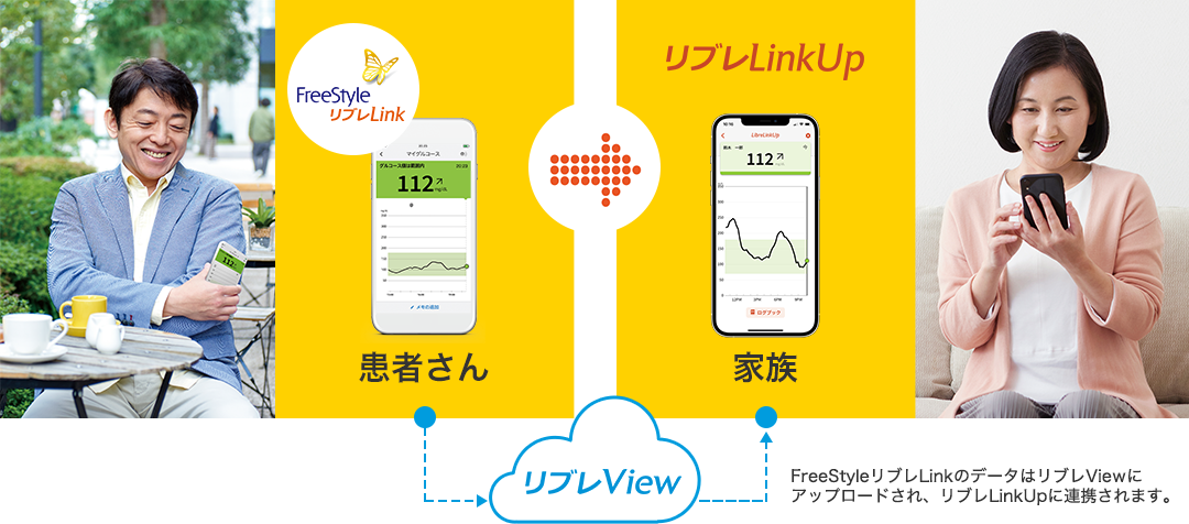 FreeStyleリブレLinkのデータはリブレViewにアップロードされ、リブレLinkUpに連携されます。