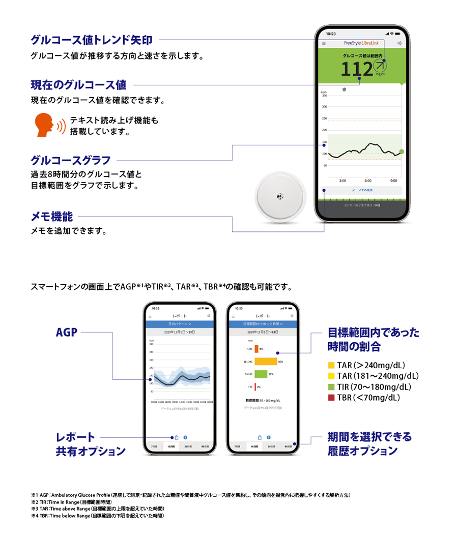 グルコース値トレンド矢印 グルコース値が推移する方向と速さを示します。 現在のグルコース値 現在のグルコース値を確認できます。 テキスト読み上げ機能も搭載しています。 グルコースグラフ 過去8時間分のグルコース値と目標範囲をグラフで示します。 メモ機能 メモを追加できます。 スマートフォンの画面上でAGP（AGP：Ambulatory Glucose Profile（連続して測定・記録された血糖値や間質液中グルコース値を集約し、その傾向を視覚的に把握しやすくする解析方法））やTIR（TIR：Time in Range（目標範囲時間））、TAR（TAR：Time above Range（目標範囲の上限を超えていた時間））、TBR（TBR：Time below Range（目標範囲の下限を超えていた時間））の確認も可能です。 AGP レポート共有オプション 目標範囲内であった時間の割合 TAR（＞240mg/dL） TAR（181～240mg/dL） TIR（70～180mg/dL） TBR（＜70mg/dL）期間を選択できる履歴オプション