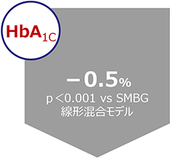 －0.5% p<0.001 vs SMBG 線形混合モデル