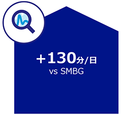 +130分/日 vs SMBG