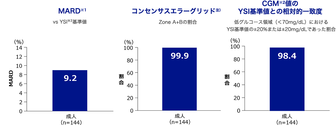 MARD※1 vs YSI※3基準値は9.2% コンセンサスエラーグリッド(注) Zone A+Bの割合は99.9% CGM※2値のYSI基準値との相対的一致度 低グルコース領域(<70mg/dL)におけるYSI基準値の±20%または±20mg/dLであった割合は98.4%