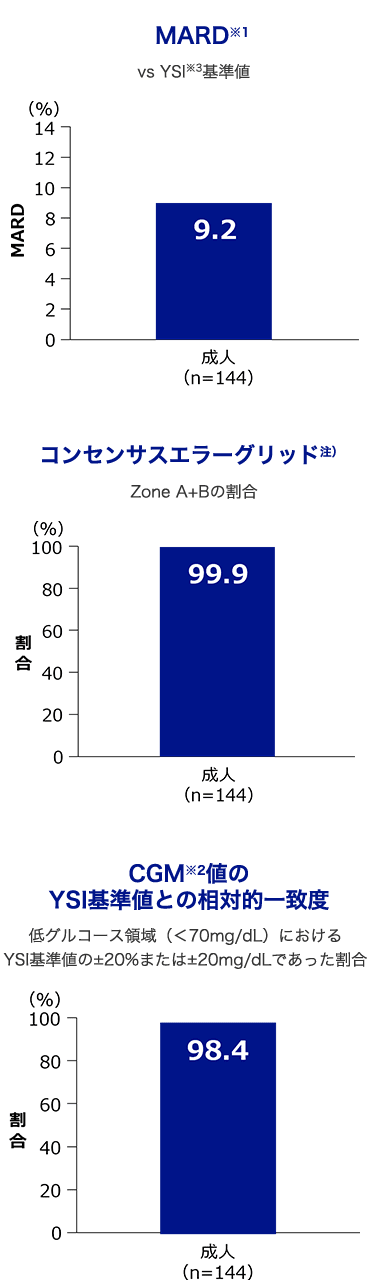 MARD※1 vs YSI※3基準値は9.2% コンセンサスエラーグリッド（注） Zone A+Bの割合は99.9% CGM※2値のYSI基準値との相対的一致度 低グルコース領域（＜70mg/dL）におけるYSI基準値の±20%または±20mg/dLであった割合は98.4%