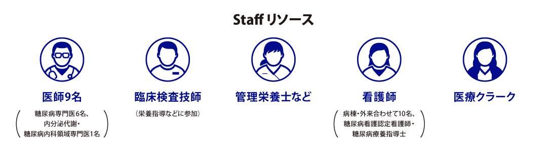 Staff リソース 医師9名（糖尿病専門医6名、内分泌代謝・糖尿病内科領域専門医1名） 臨床検査技師（栄養指導などに参加） 管理栄養士など 看護師 （病棟・外来合わせて10名、糖尿病看護認定看護師・糖尿病療養指導士） 医療クラーク
