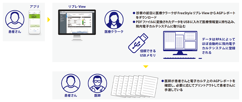 患者さんがアプリを使用。医療クラークがリブレViewを確認。診察の前日に医療クラークがFreeStyleリブレViewからAGPレポートをダウンロード。PDFファイルに変換されたデータをUSBに入れて医療情報室に持ち込み、院内電子カルテシステムに取り込む。信頼できるUSBメモリ。データはRPAによってほぼ自動的に院内電子カルテシステムに登録される。医師が患者さんと電子カルテ上のAGPレポートを確認し、必要に応じてプリントアウトして患者さんに手渡している。